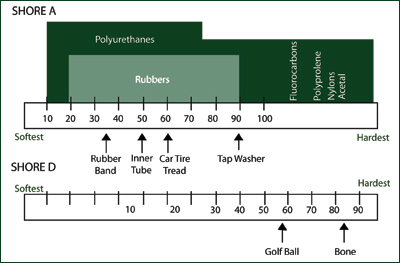 Durometer Chart